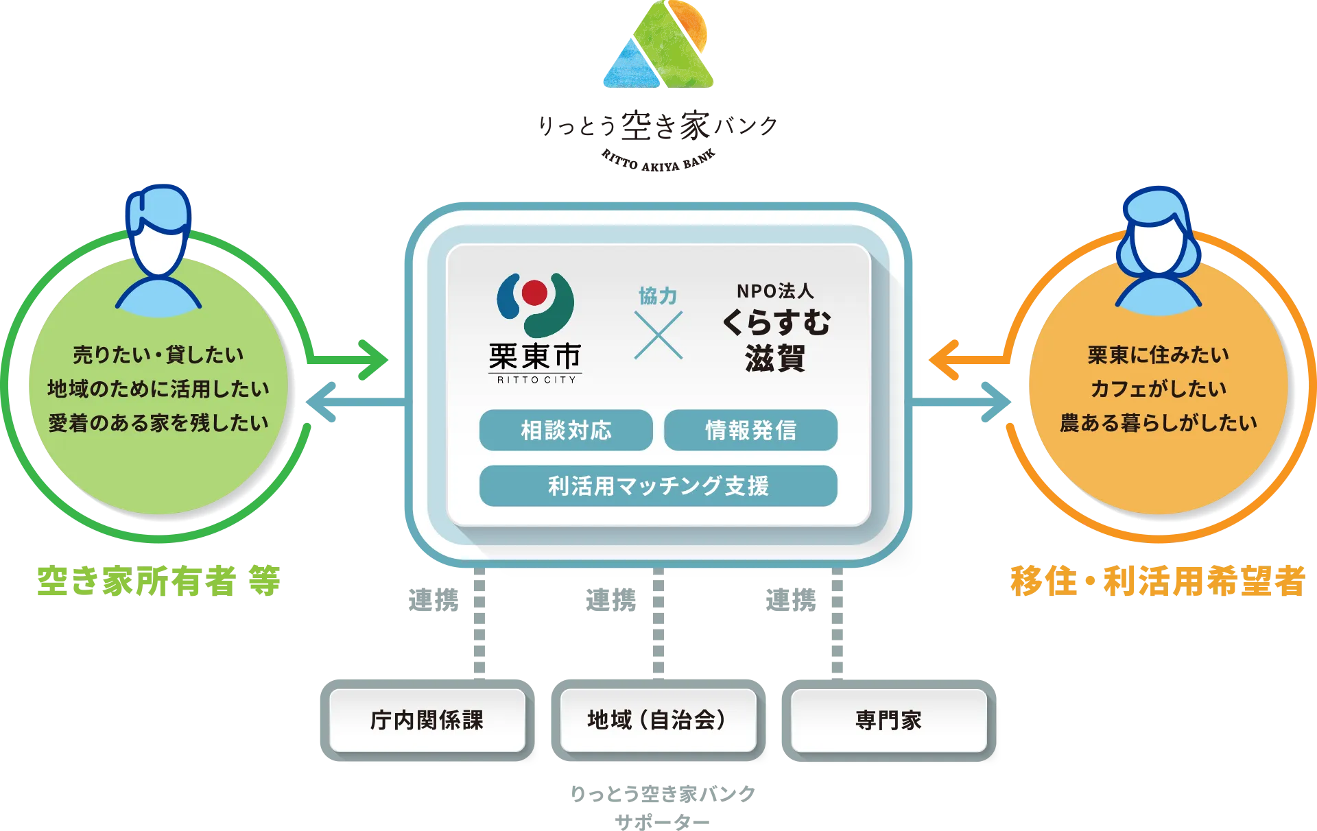 栗東市×NPO法人くらすむ滋賀の連携図解